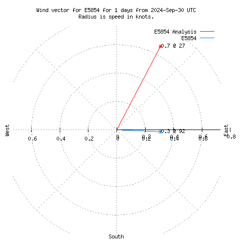 Wind vector chart