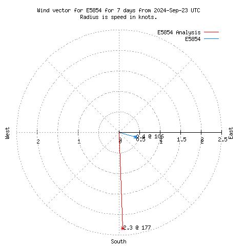 Wind vector chart for last 7 days