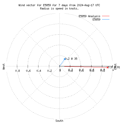 Wind vector chart for last 7 days