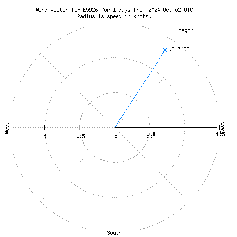 Wind vector chart