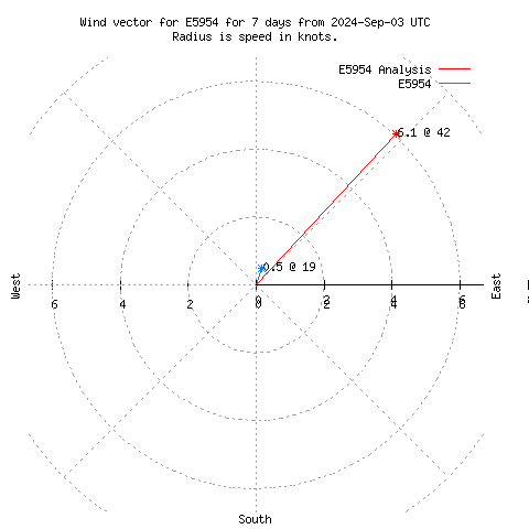 Wind vector chart for last 7 days