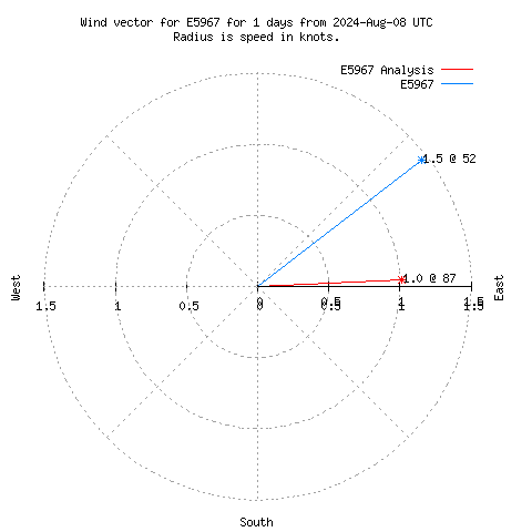 Wind vector chart