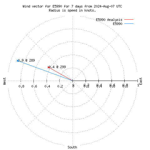 Wind vector chart for last 7 days