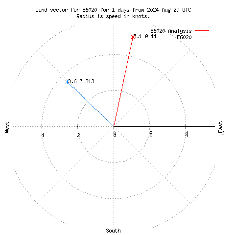 Wind vector chart