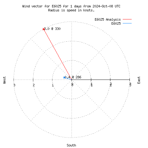 Wind vector chart