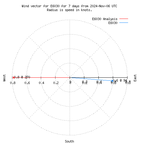 Wind vector chart for last 7 days