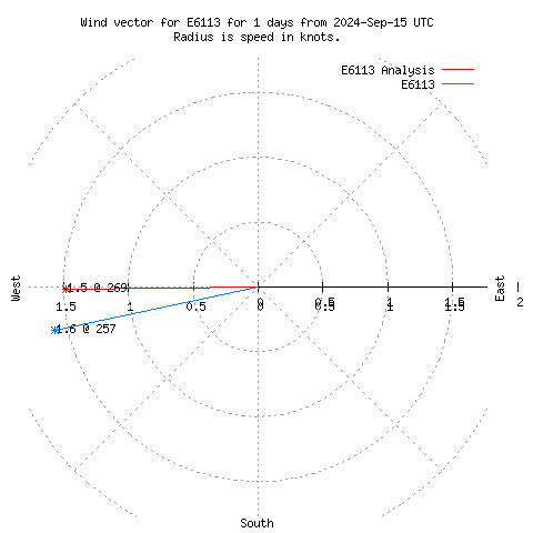 Wind vector chart