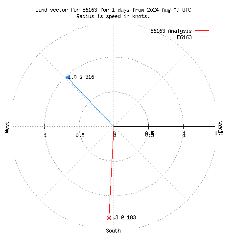 Wind vector chart