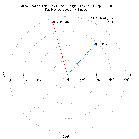 Wind vector chart for last 7 days