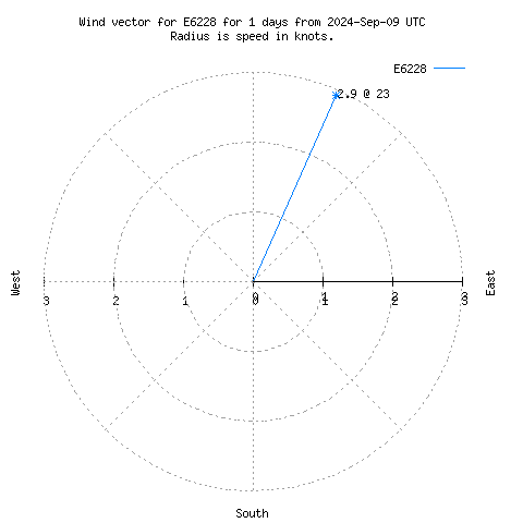 Wind vector chart