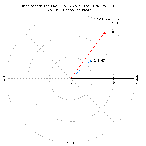 Wind vector chart for last 7 days