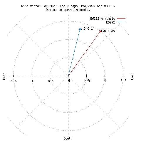 Wind vector chart for last 7 days