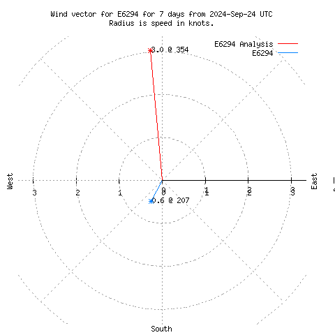 Wind vector chart for last 7 days