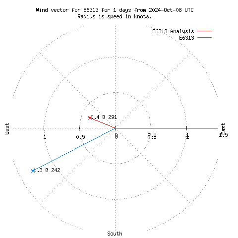 Wind vector chart