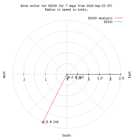 Wind vector chart for last 7 days