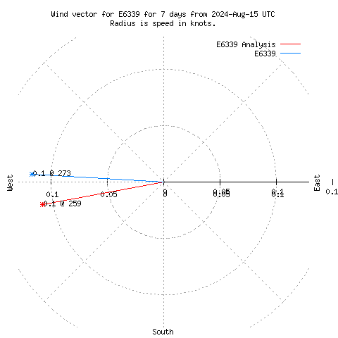 Wind vector chart for last 7 days