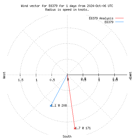 Wind vector chart