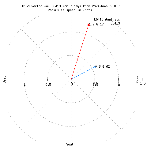 Wind vector chart for last 7 days