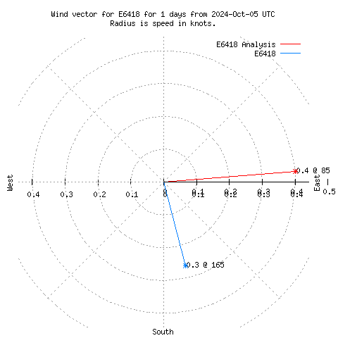 Wind vector chart