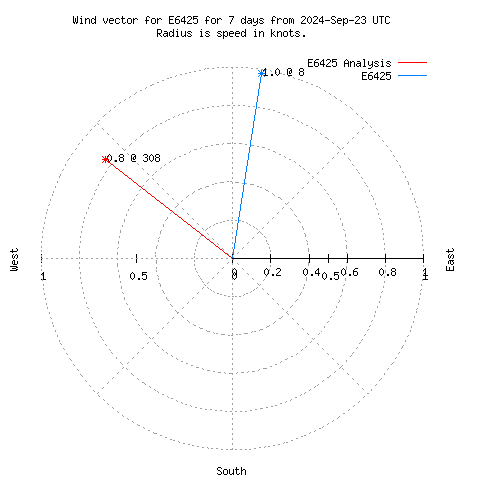 Wind vector chart for last 7 days