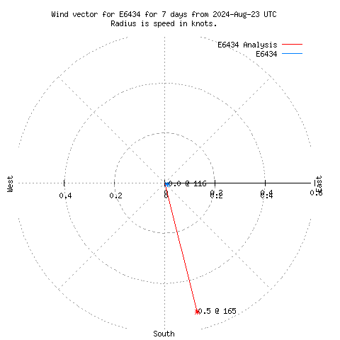 Wind vector chart for last 7 days