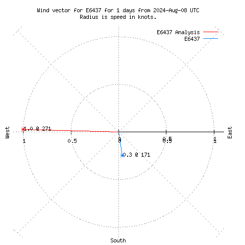 Wind vector chart