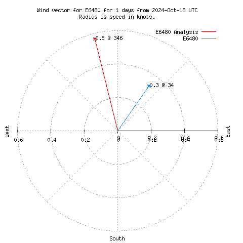 Wind vector chart