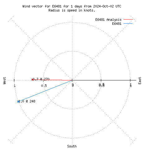 Wind vector chart