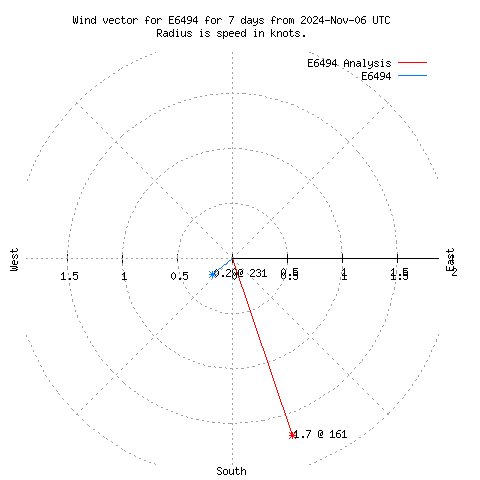 Wind vector chart for last 7 days