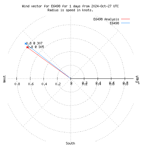 Wind vector chart