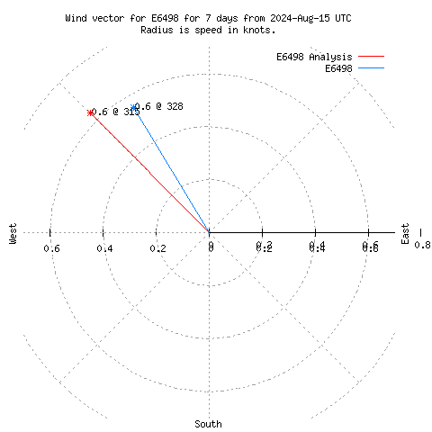 Wind vector chart for last 7 days