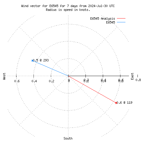 Wind vector chart for last 7 days