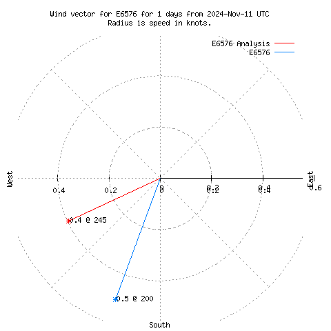 Wind vector chart