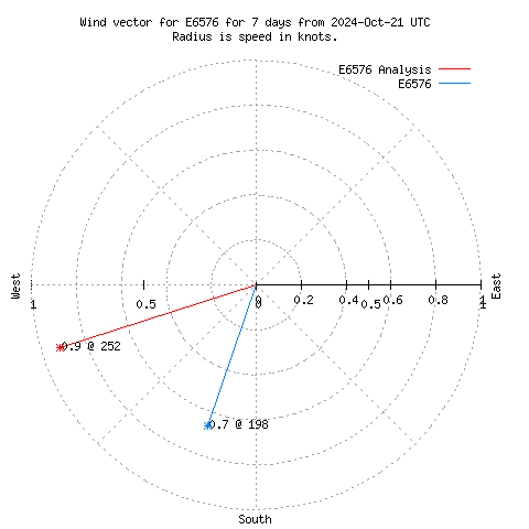 Wind vector chart for last 7 days