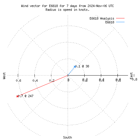 Wind vector chart for last 7 days