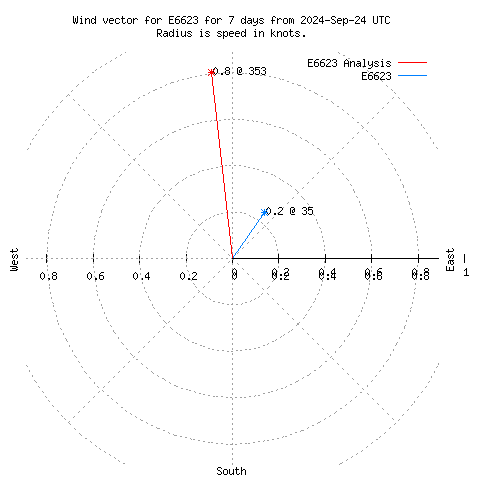 Wind vector chart for last 7 days