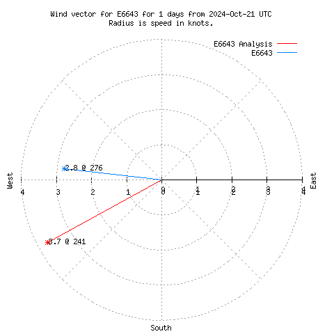 Wind vector chart