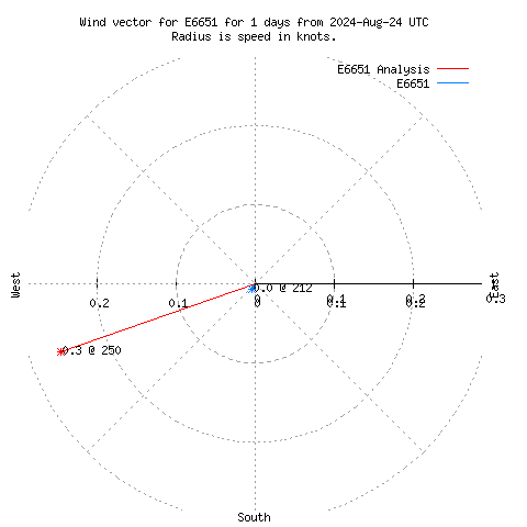 Wind vector chart