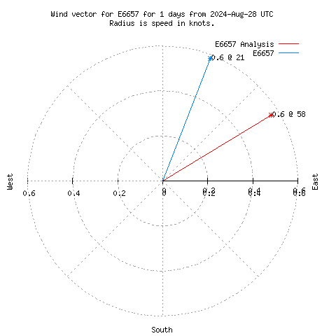 Wind vector chart