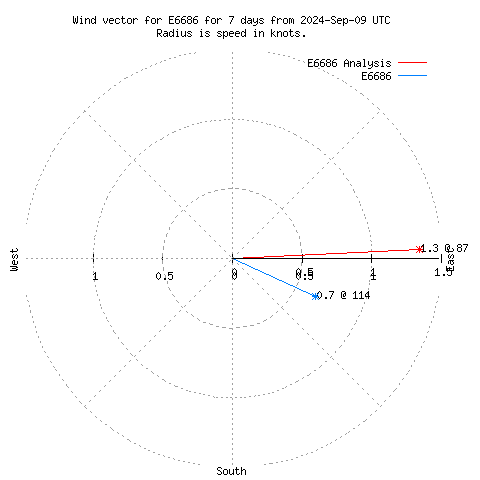 Wind vector chart for last 7 days