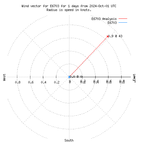 Wind vector chart