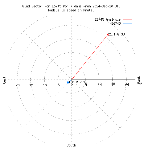 Wind vector chart for last 7 days