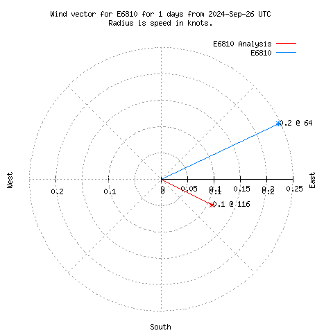 Wind vector chart