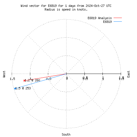 Wind vector chart