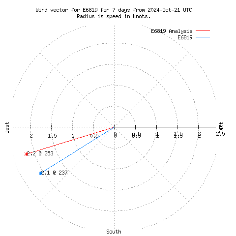 Wind vector chart for last 7 days