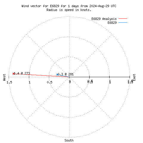 Wind vector chart