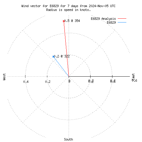 Wind vector chart for last 7 days