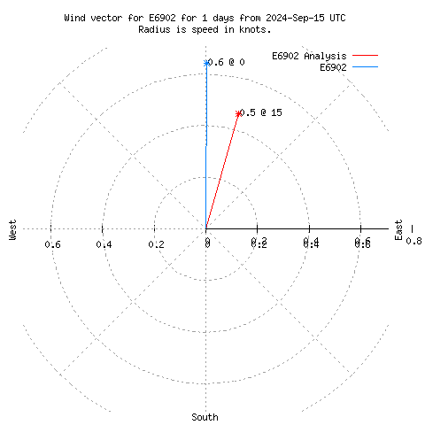 Wind vector chart