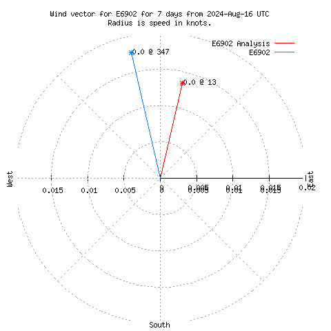 Wind vector chart for last 7 days