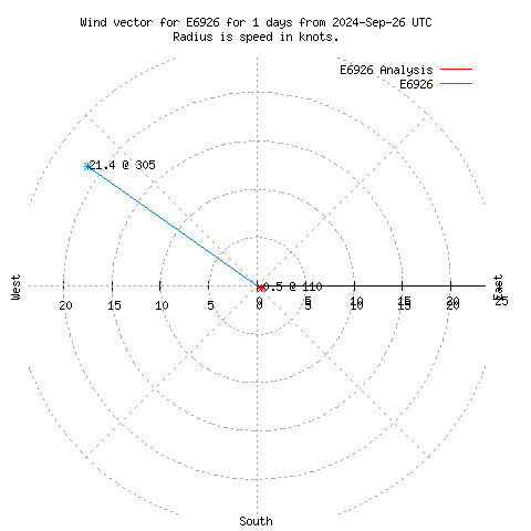 Wind vector chart